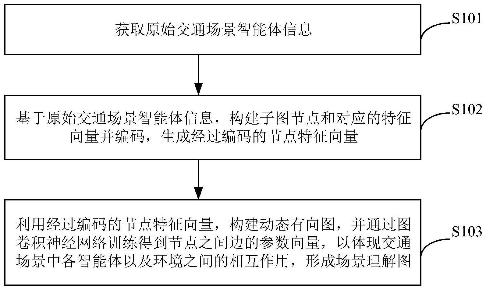 基于图神经网络的交通场景泛化理解方法及装置