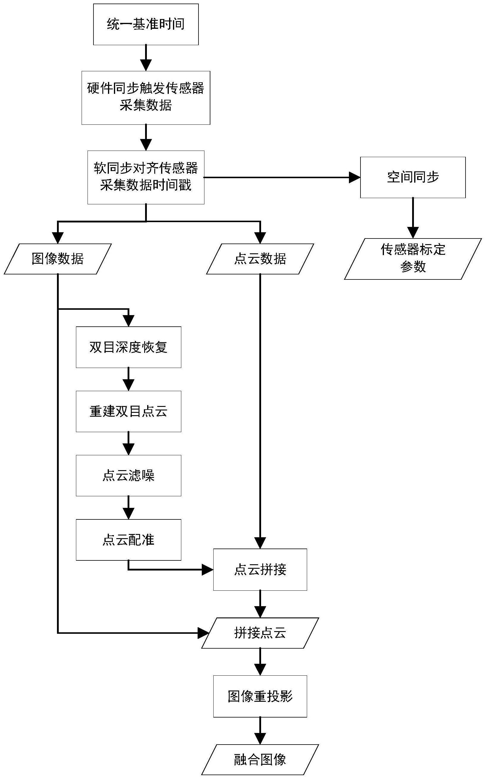 一种基于多类传感器信息的融合感知方法及系统与流程