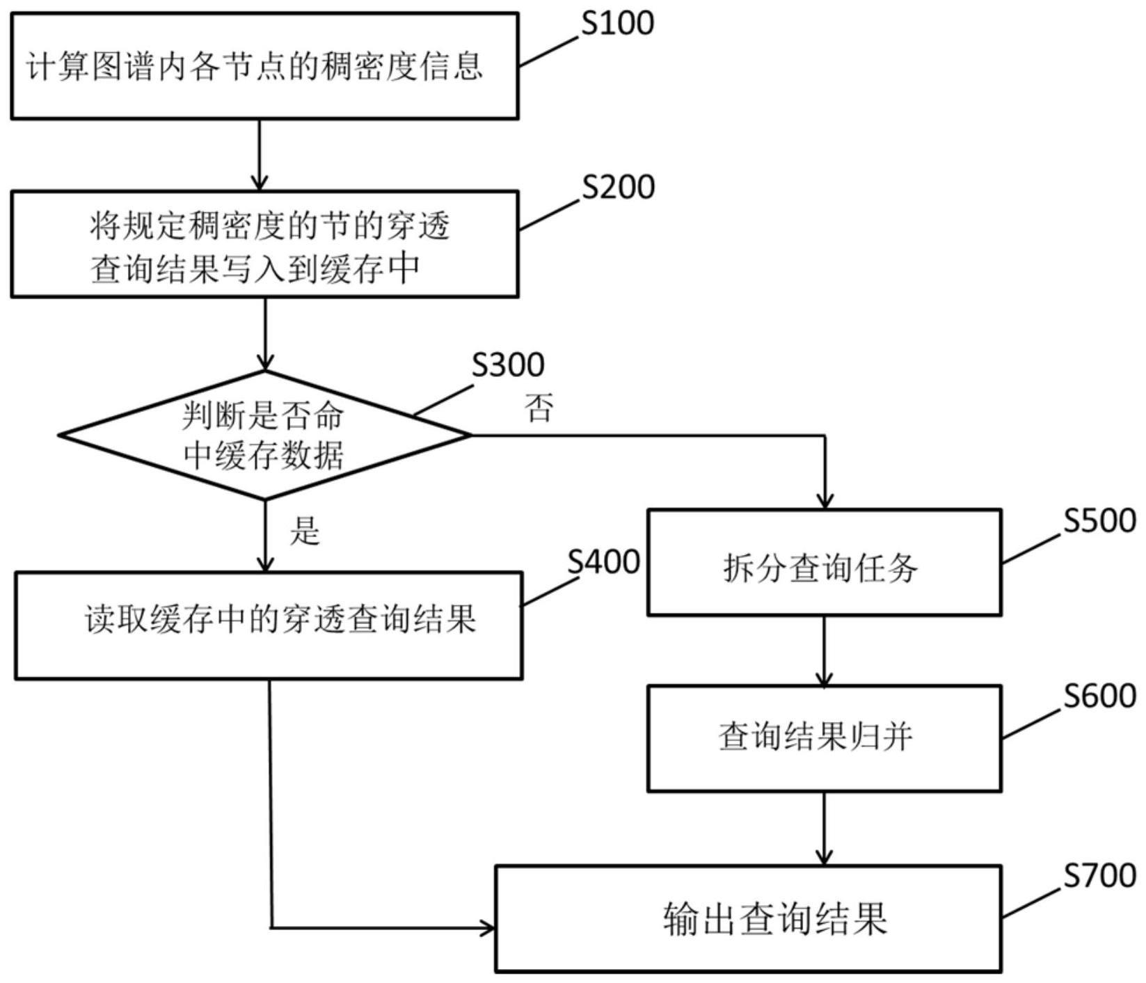 一种图数据库的多层穿透查询方法及其装置与流程