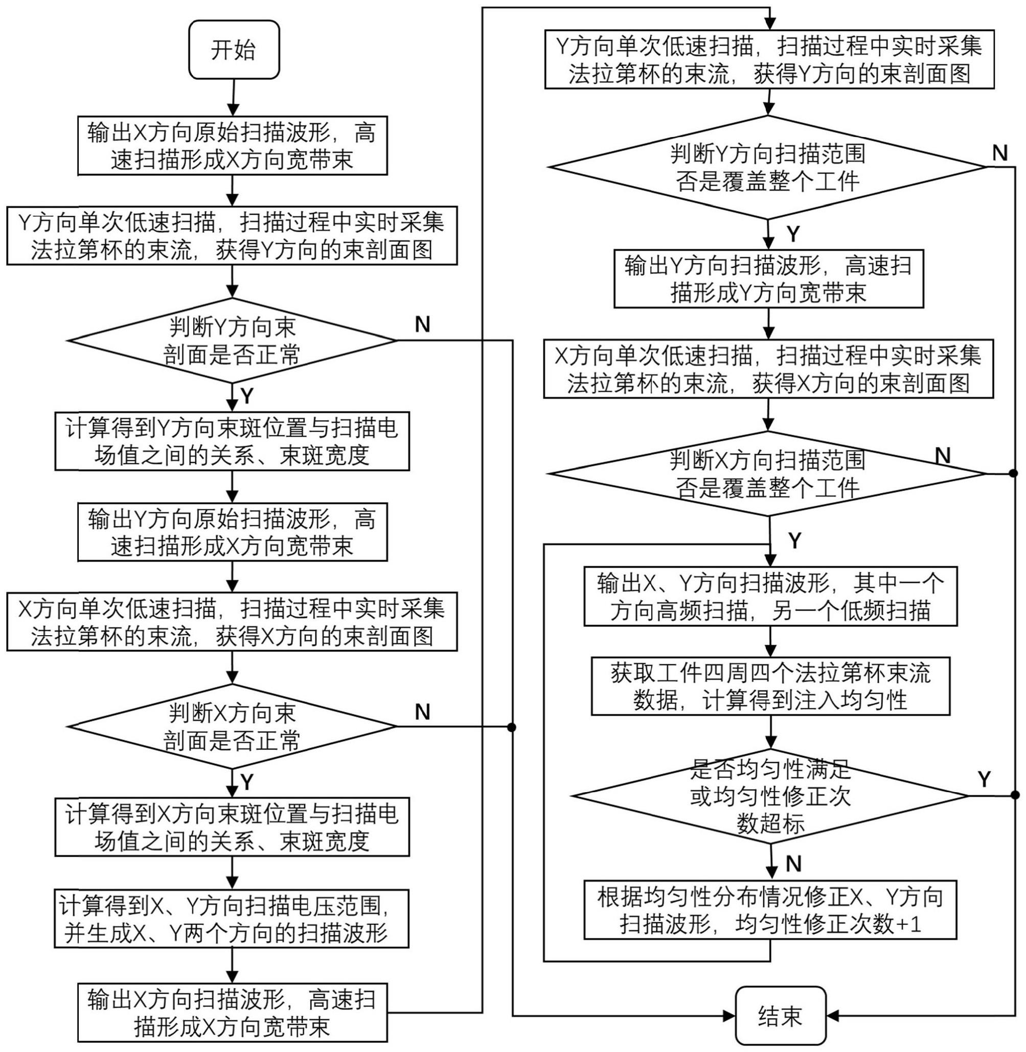 一种离子注入机的离子注入方法与流程