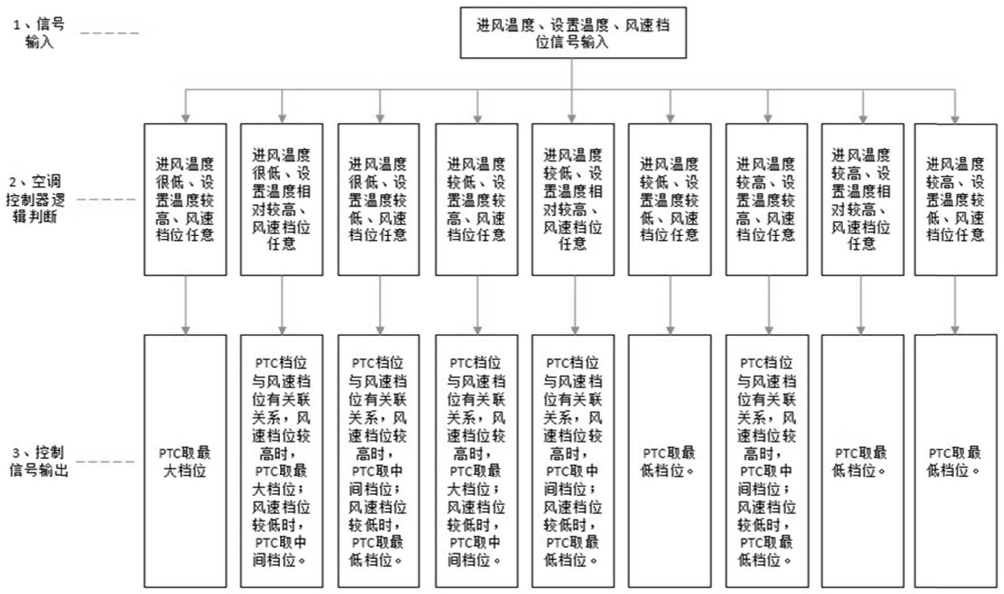 一种新能源汽车空调系统PTC控制方法和装置与流程