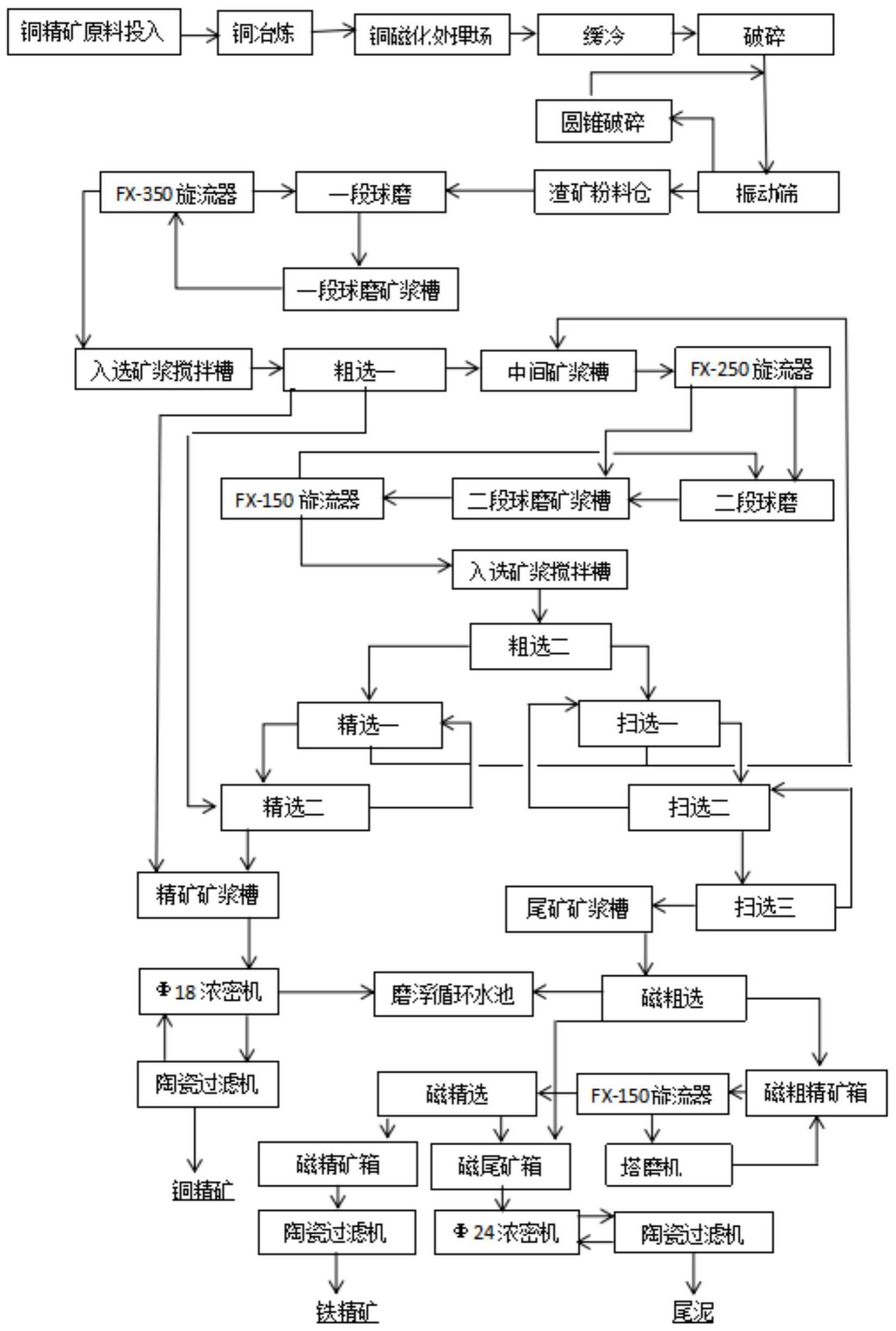 一种铜冶炼渣磁化选铁生产选煤用磁铁粉工艺的制作方法