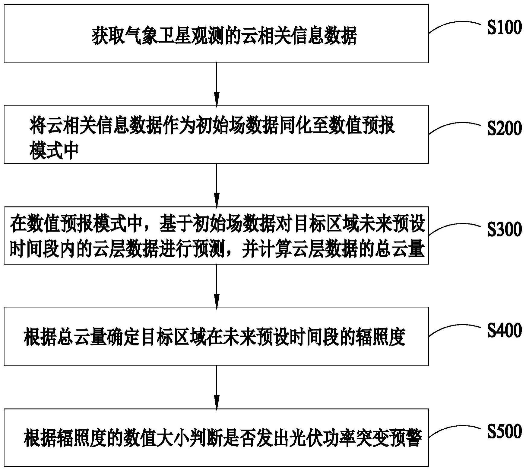 光伏功率突变预测方法与流程