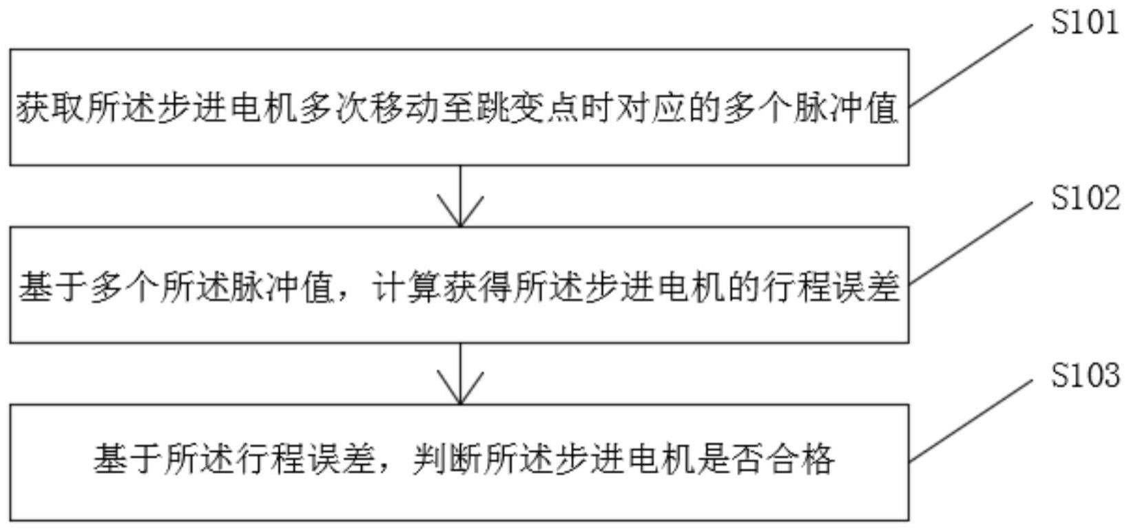 一种摄像模组步进电机的检测方法、装置、设备和介质与流程