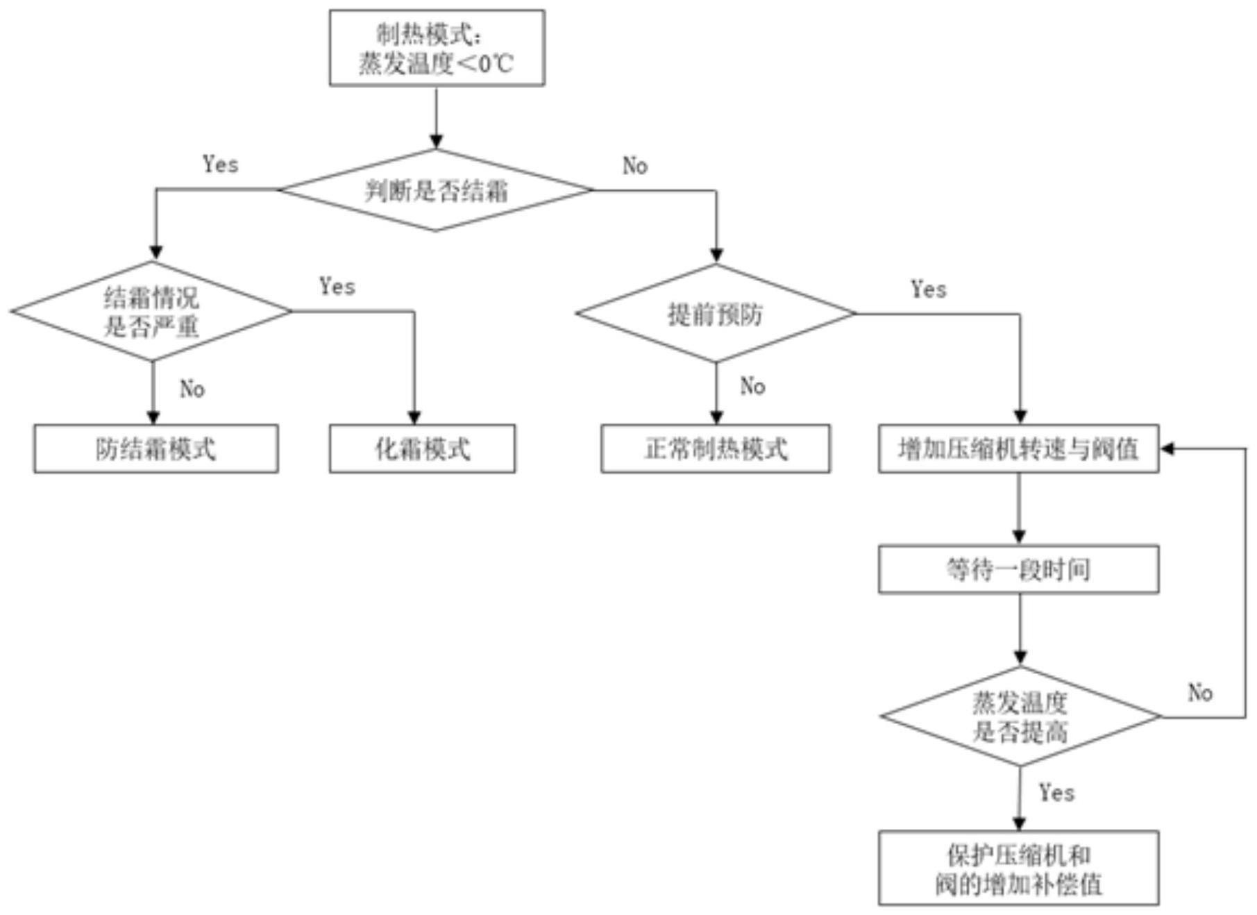 一种二氧化碳热泵空调防结霜控制方法及系统与流程