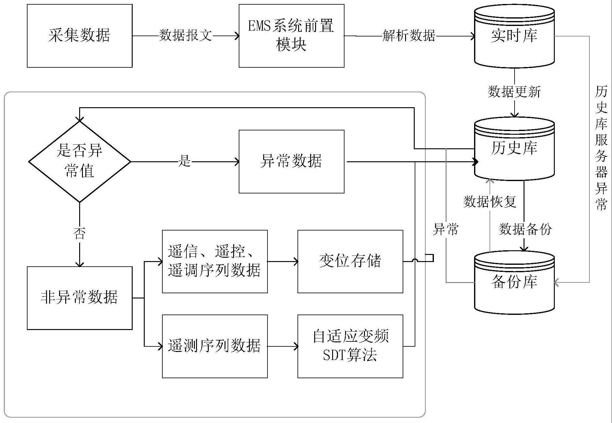 一种基于调度EMS系统的变电站数据压缩存储方法与流程