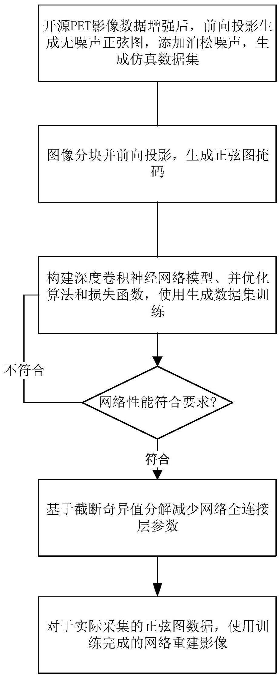 一种基于深度神经网络的低剂量PET图像重建方法