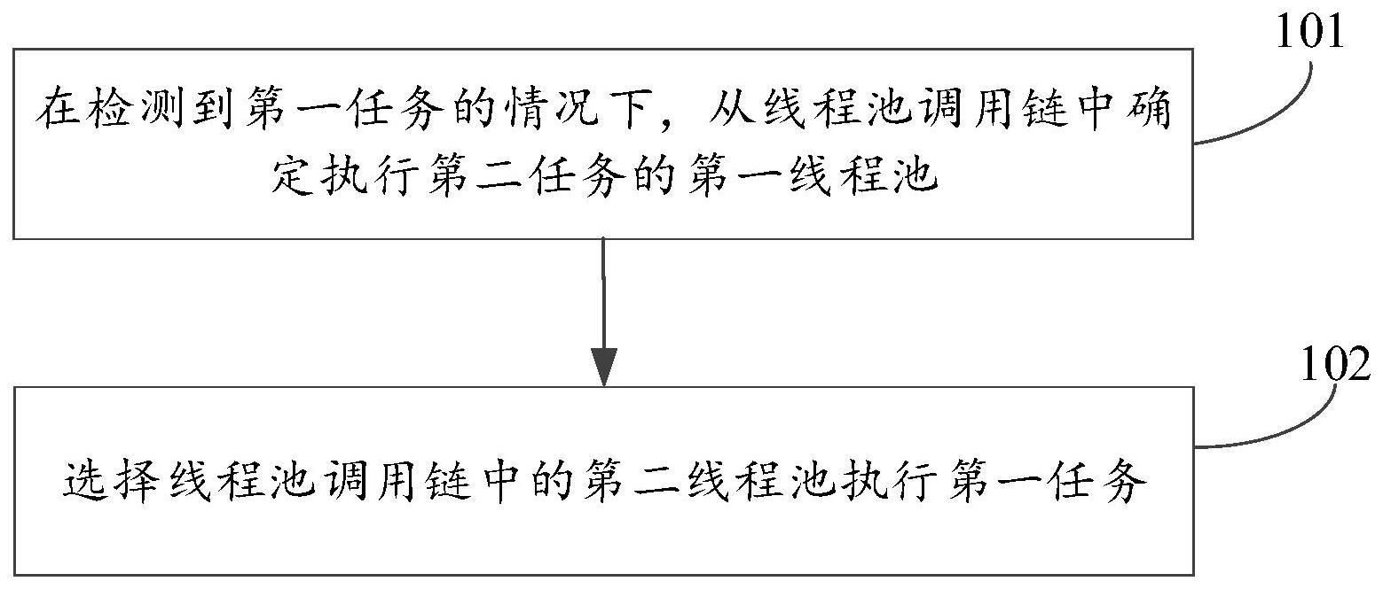 线程池的管理方法及装置、电子设备与流程