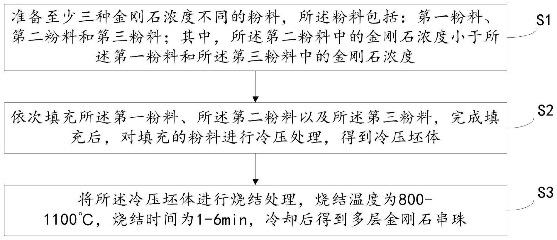 一种多层金刚石串珠的制备方法与流程