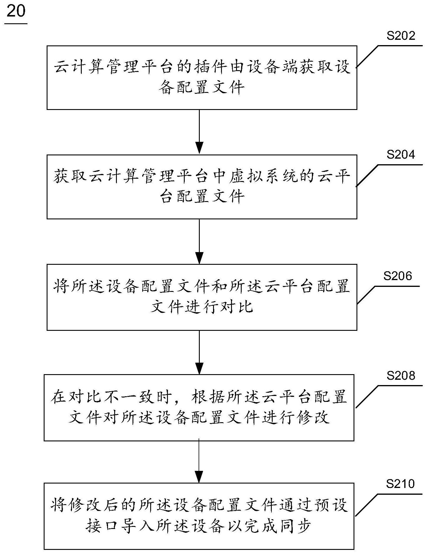 云计算管理平台的插件同步方法及装置与流程