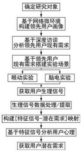 一种用户潜在需求获取方法