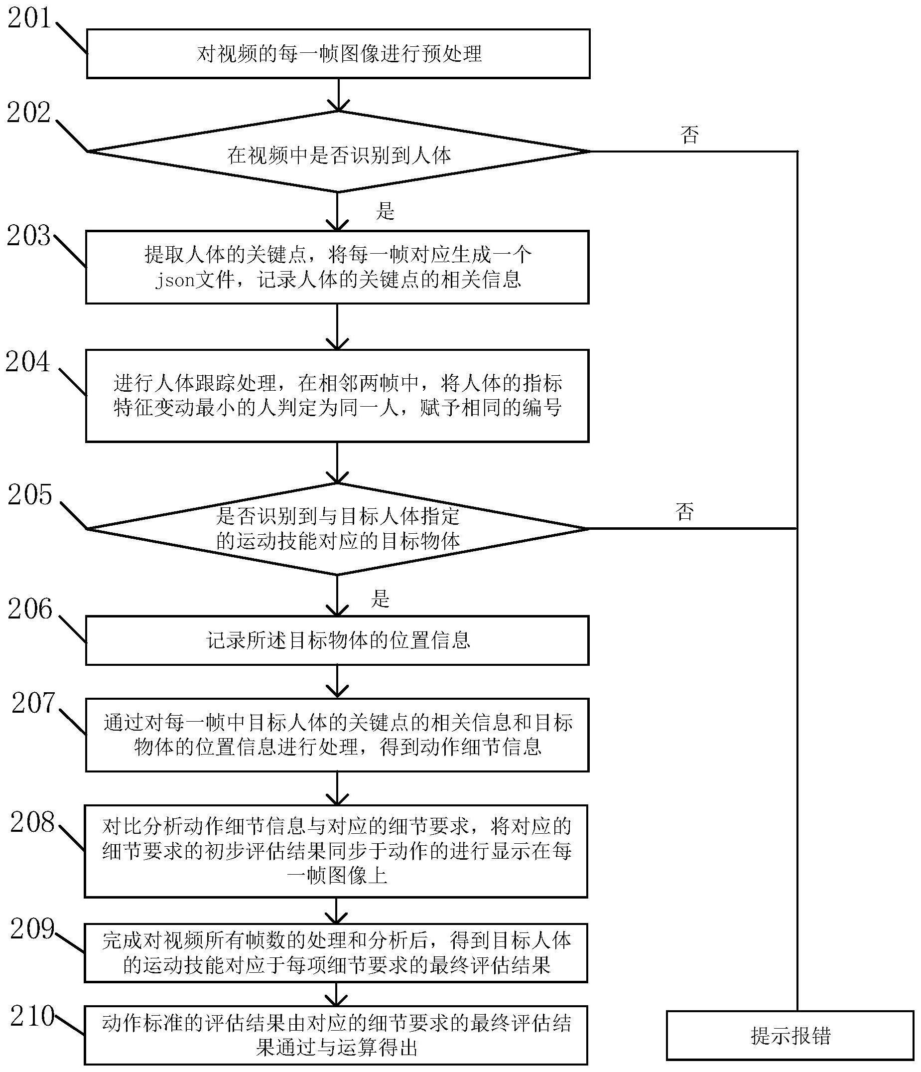 一种人体基本运动技能的标准判断方法及评分装置