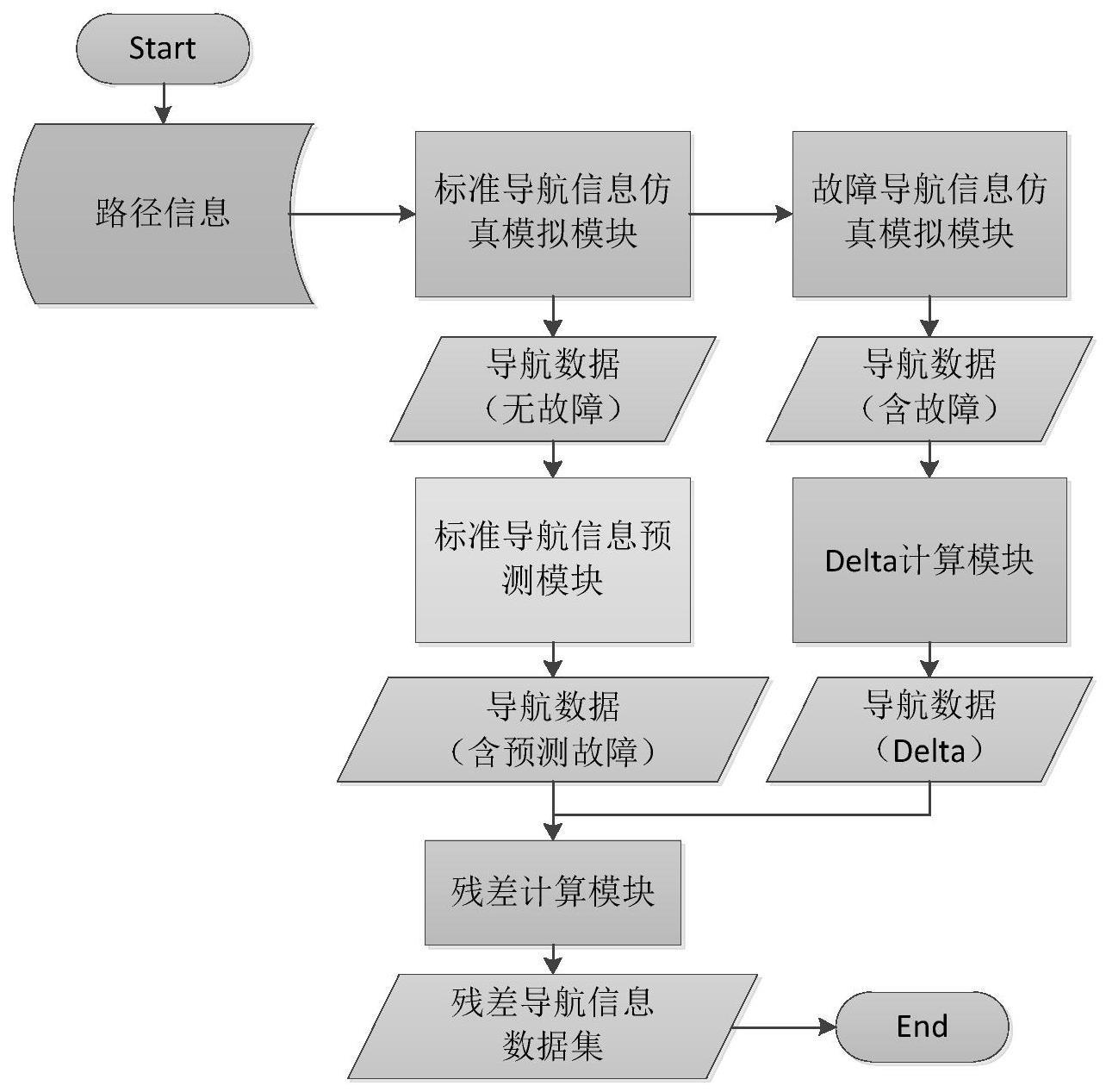 一种导航传感器缓变故障智能主动容错方法