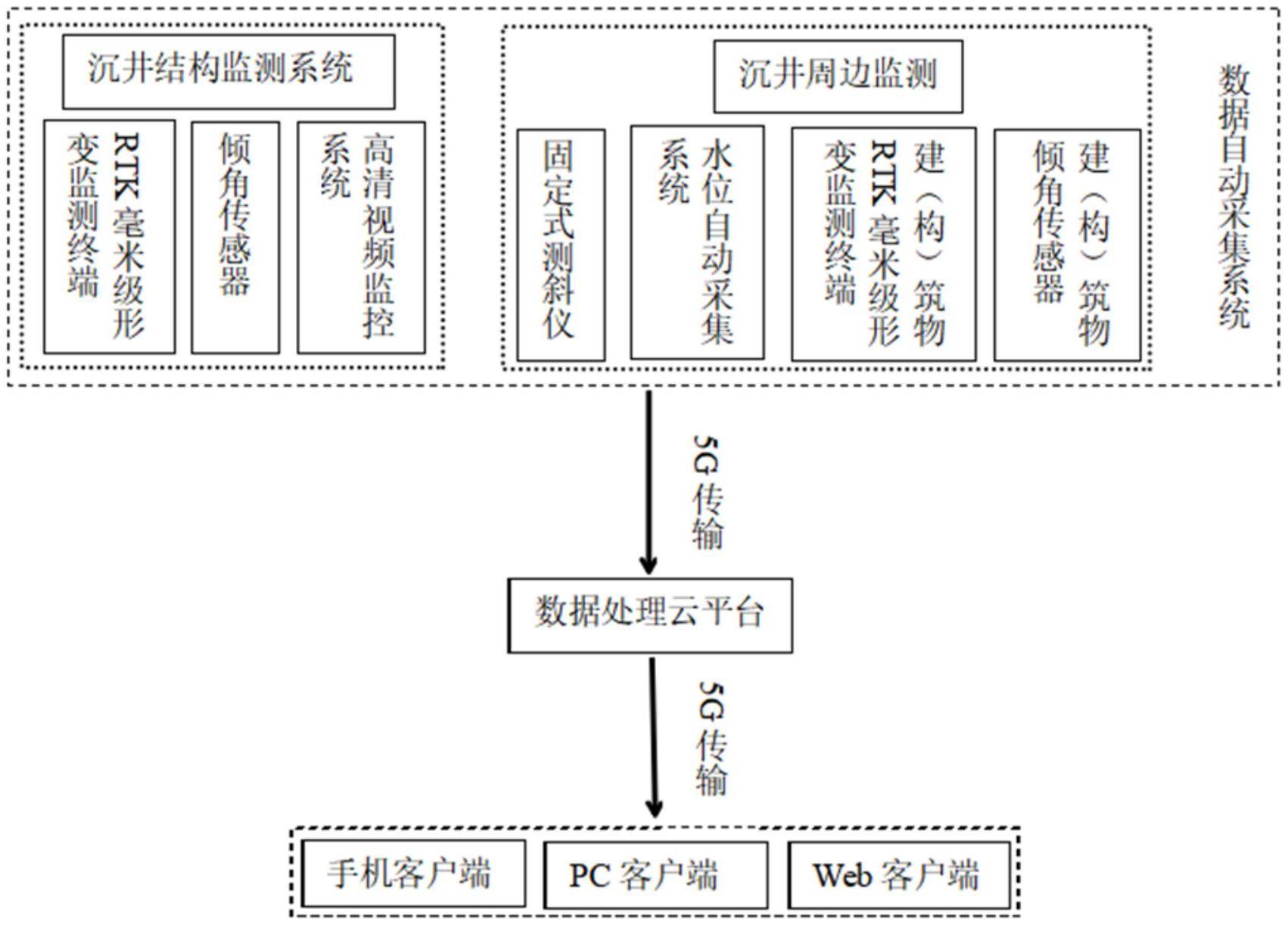 基于北斗和5G的沉井施工可视化监控系统的制作方法