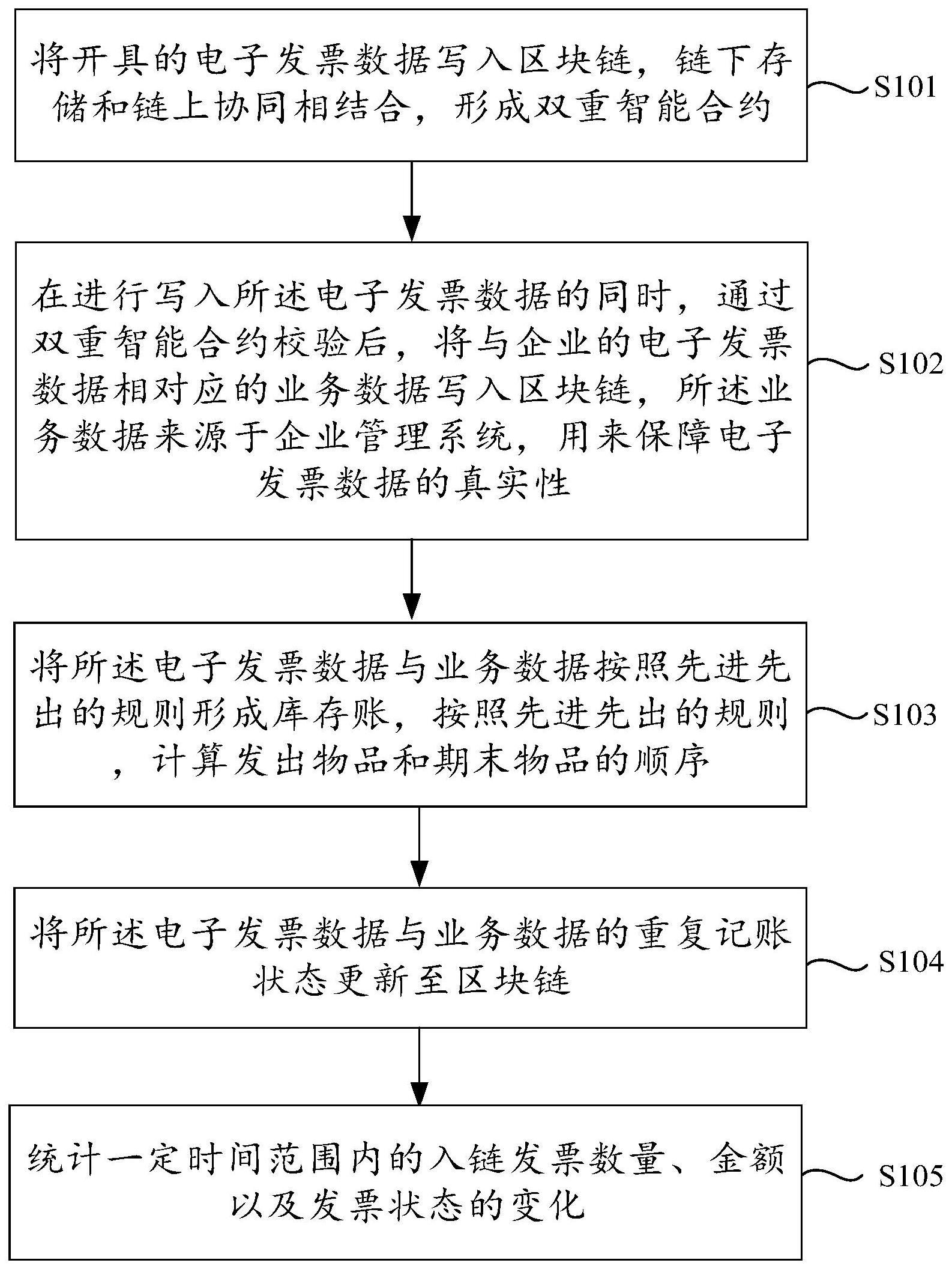 一种基于区块链的电子发票报销入账方法及系统与流程