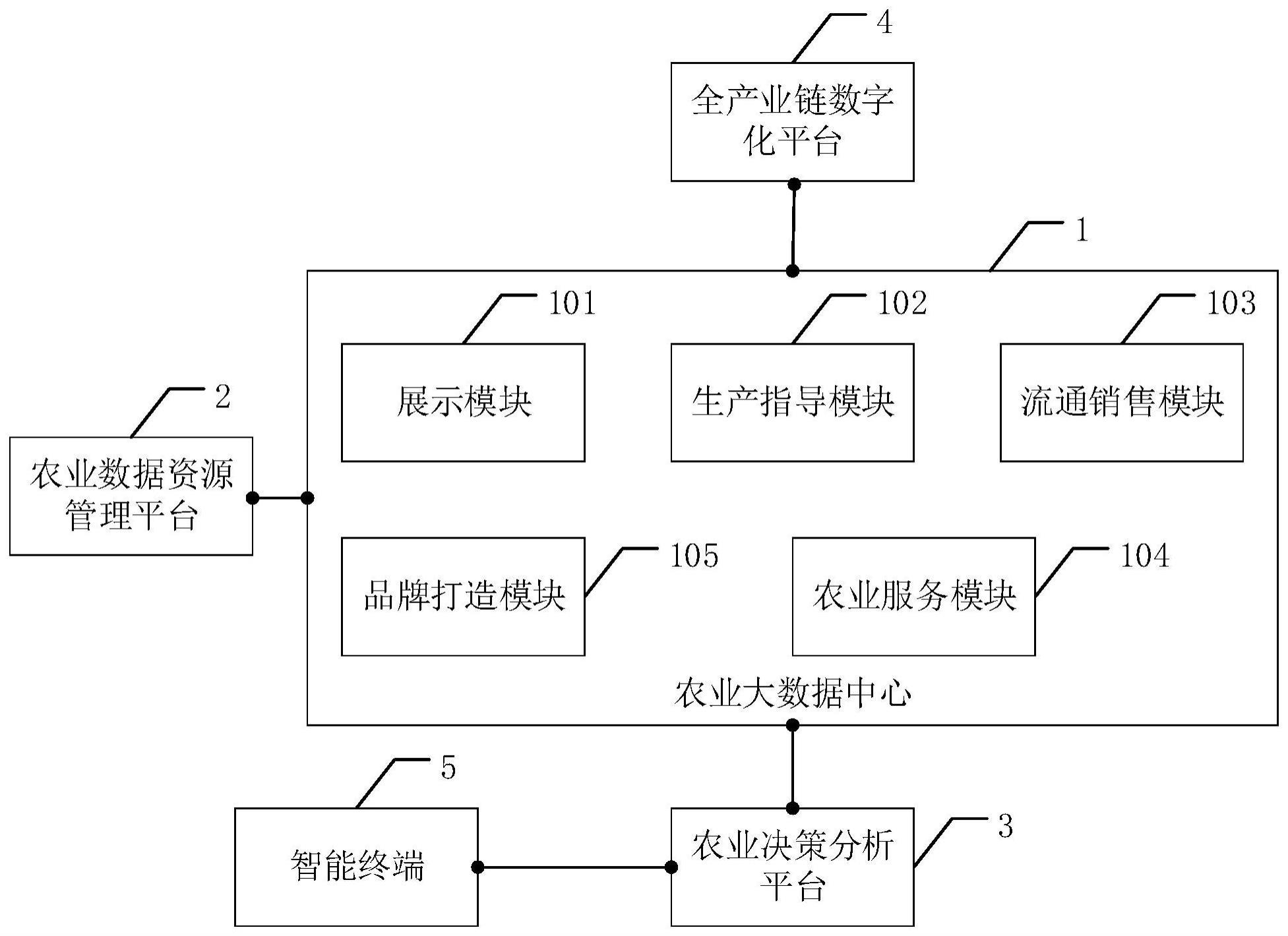 一种农业大数据多元融合监管系统的制作方法