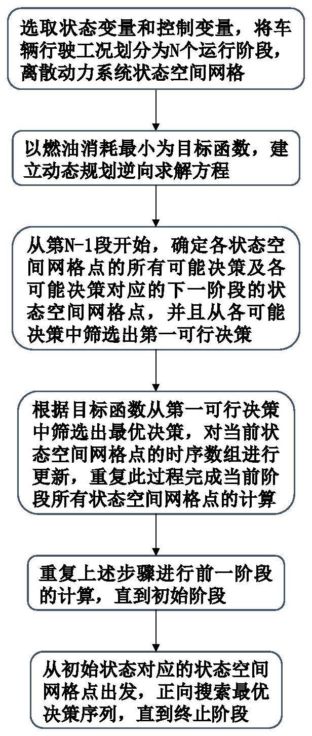 一种考虑发动机起停和换挡间隔的HEV全局能量管理方法