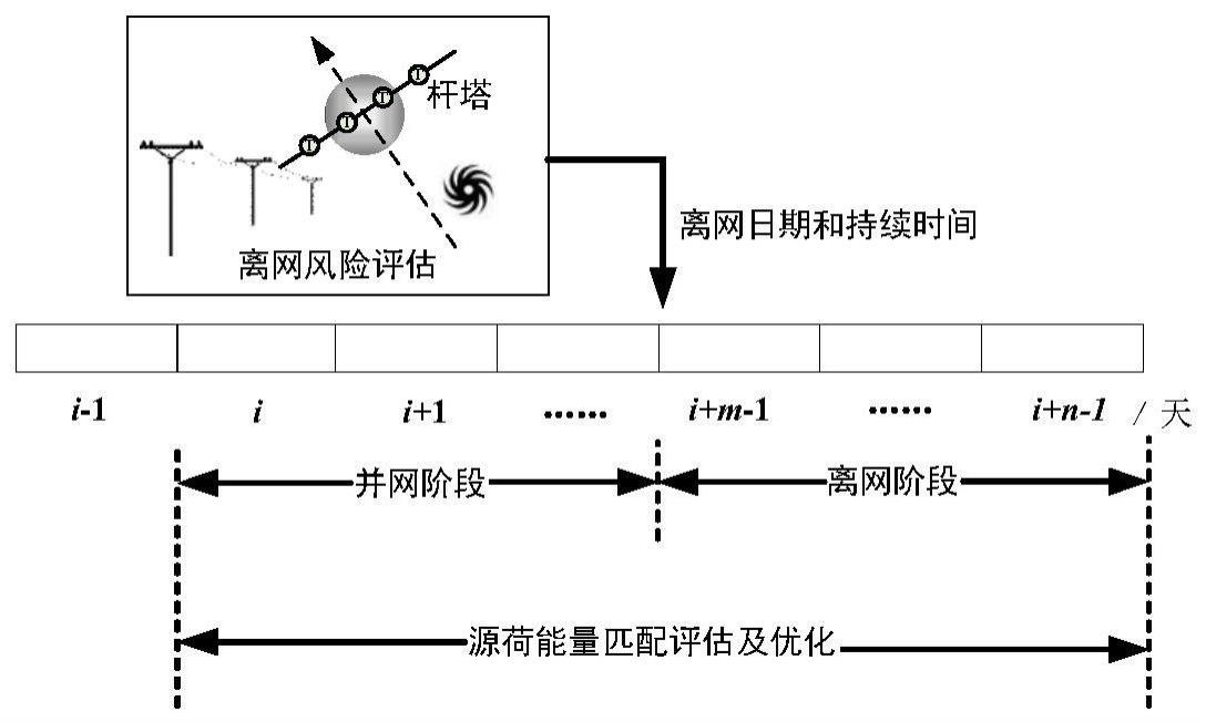 考虑非计划离网风险的氢能微网滚动优化调度方法