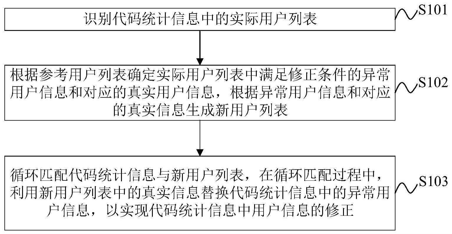 用户信息修正方法、装置、电子设备及存储介质与流程