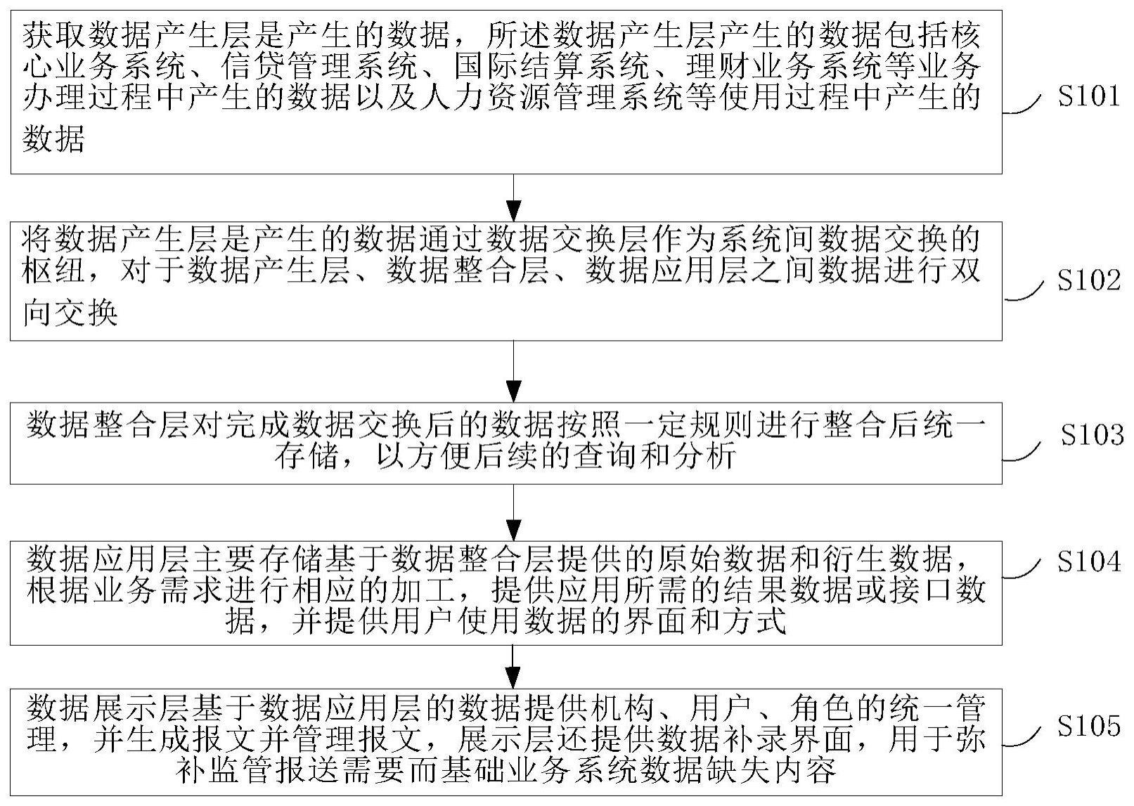 一种基于监管数据管理多层次可配置校验方法及系统与流程