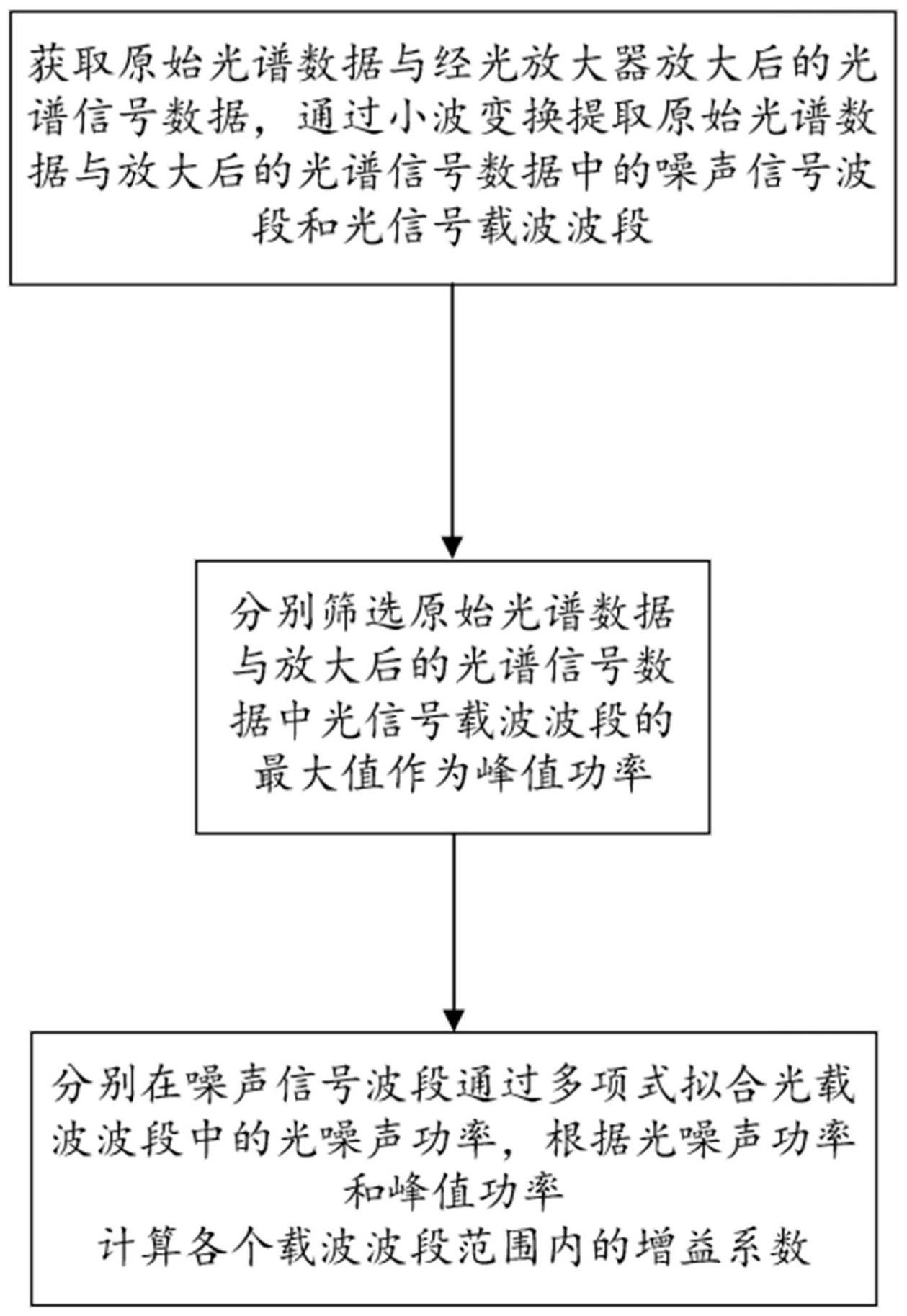 一种基于光谱分析仪的光放大器分析方法及系统与流程