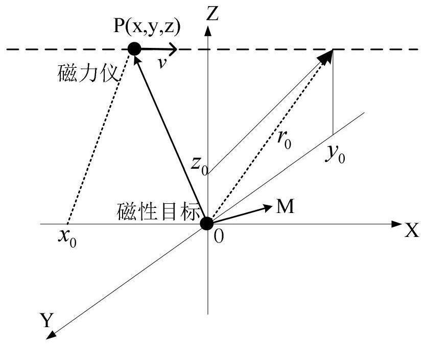 一种基于全连接神经网络的磁异常探测方法