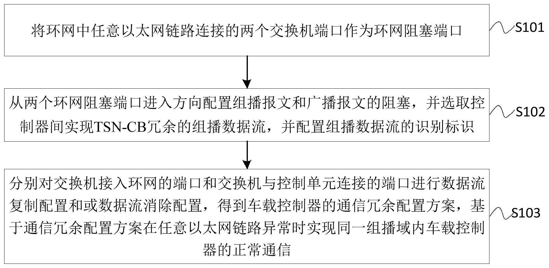 车载控制器的通信冗余配置方法、装置、车辆及存储介质与流程