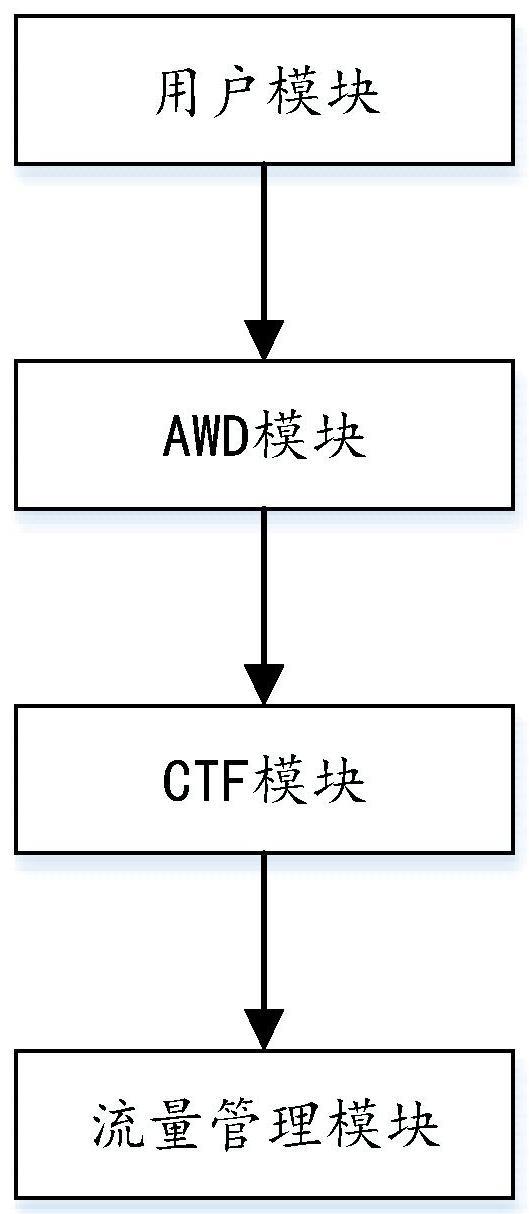 一种AWD攻防平台的制作方法