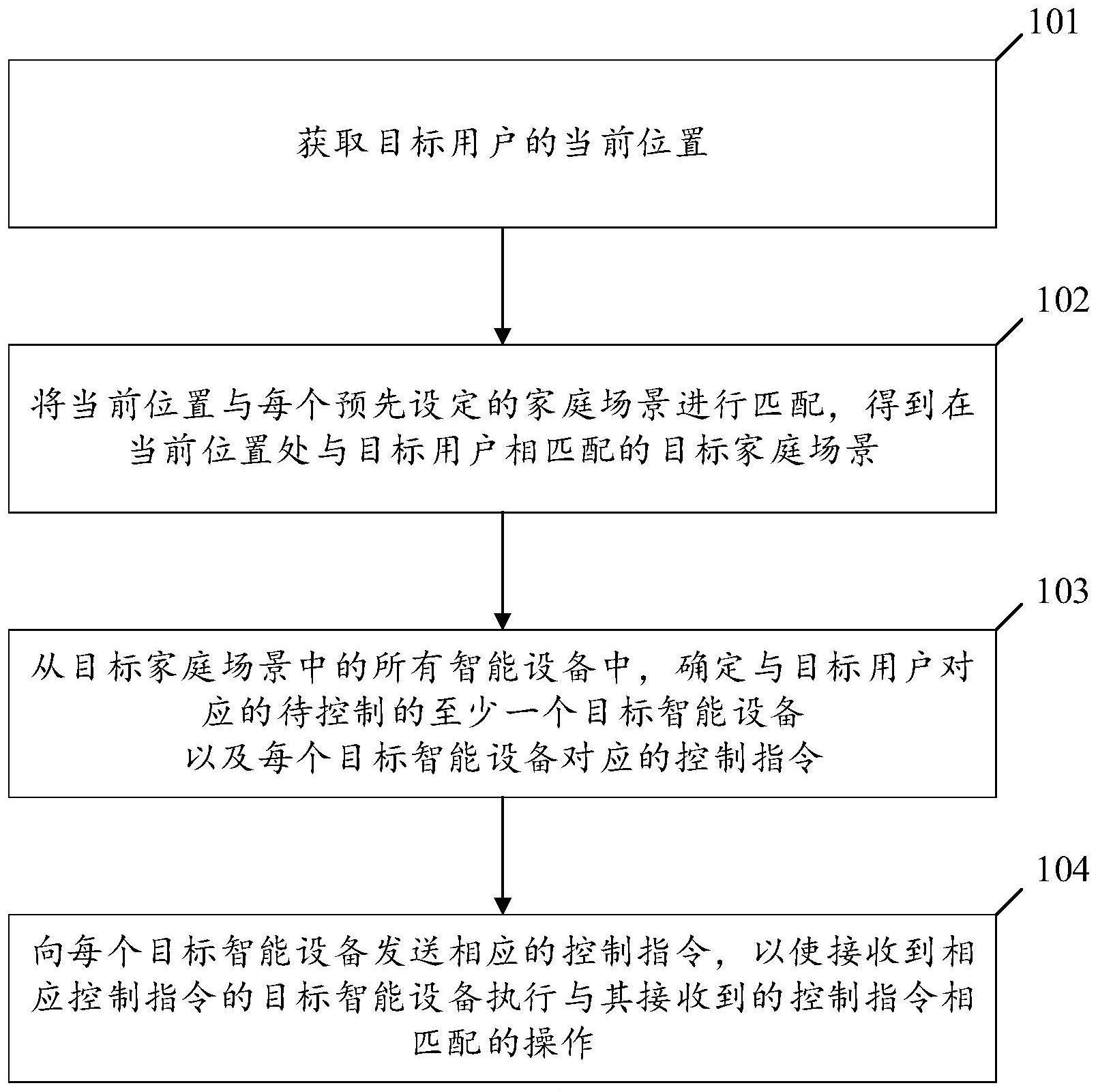 基于位置信息的智能设备控制方法及装置与流程