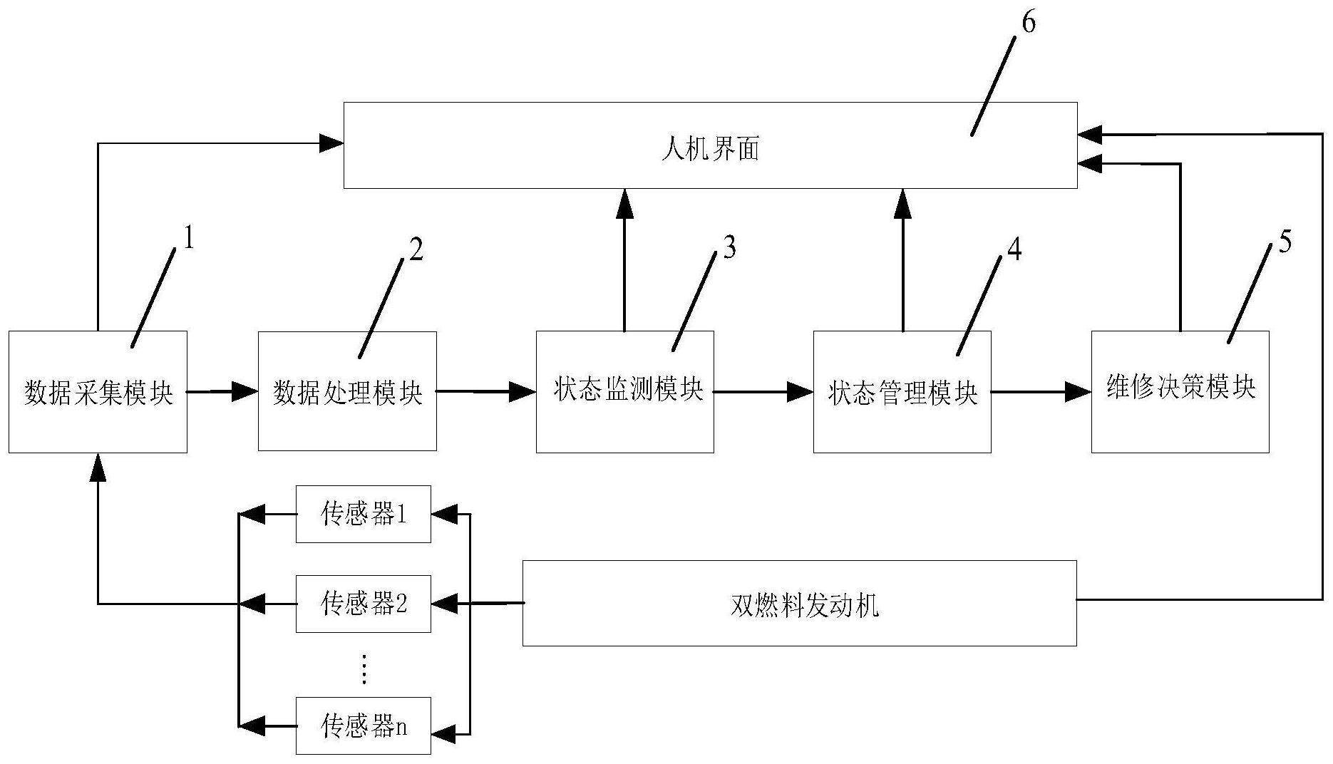 一种双燃料发动机的视情维修决策系统及决策方法