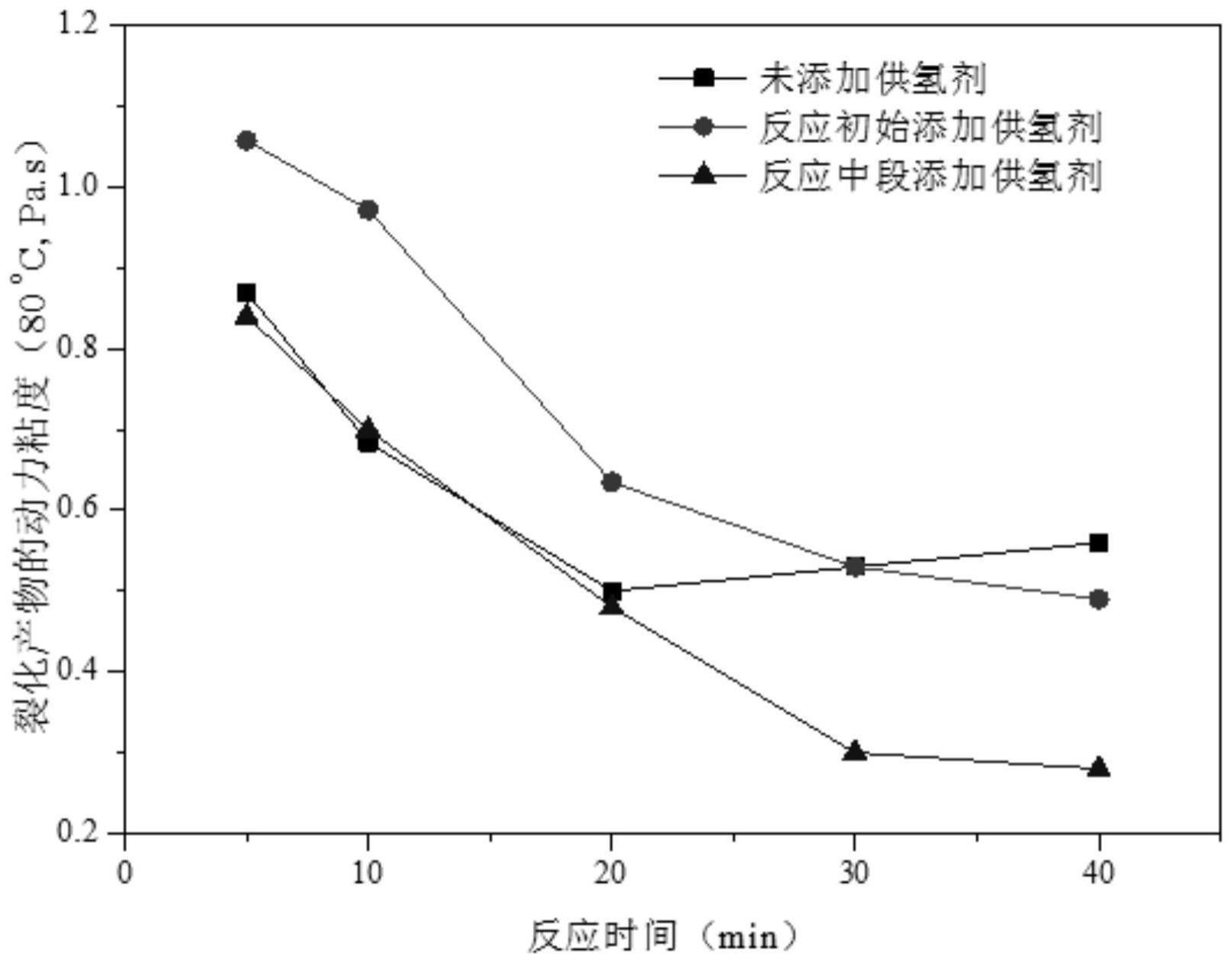 一种改善重油减黏裂化效率和产品分布的方法