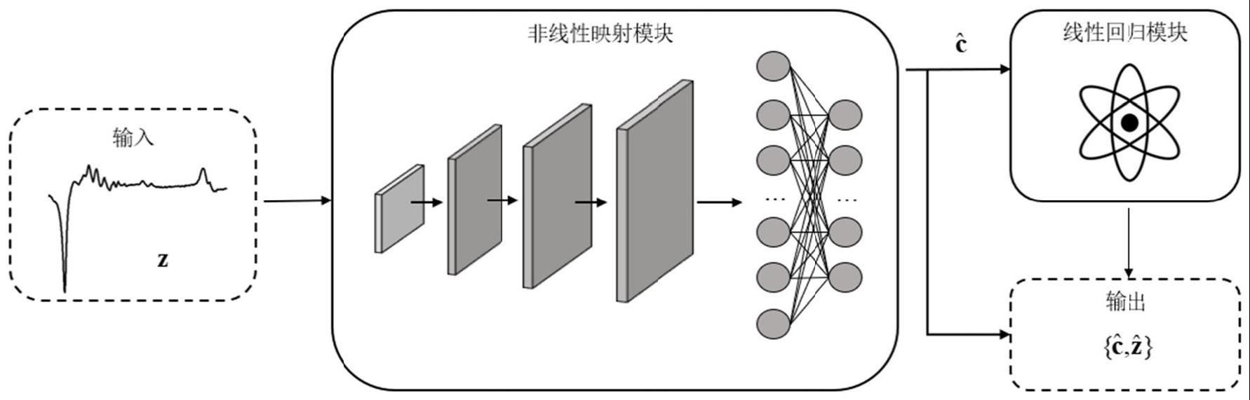 一种物理模型驱动人工智能的磁共振波谱定量方法