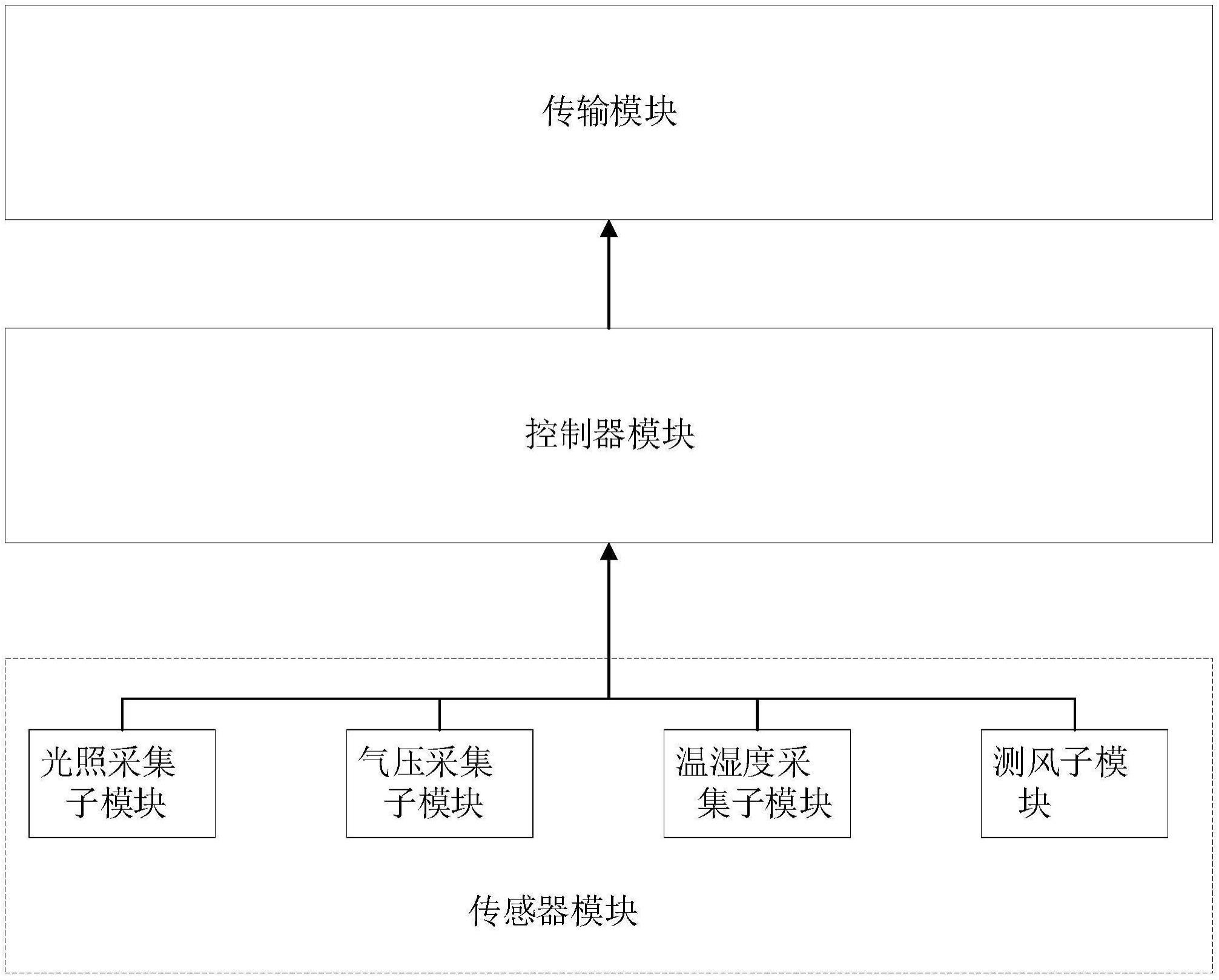 一种气象数据采集传输系统的制作方法