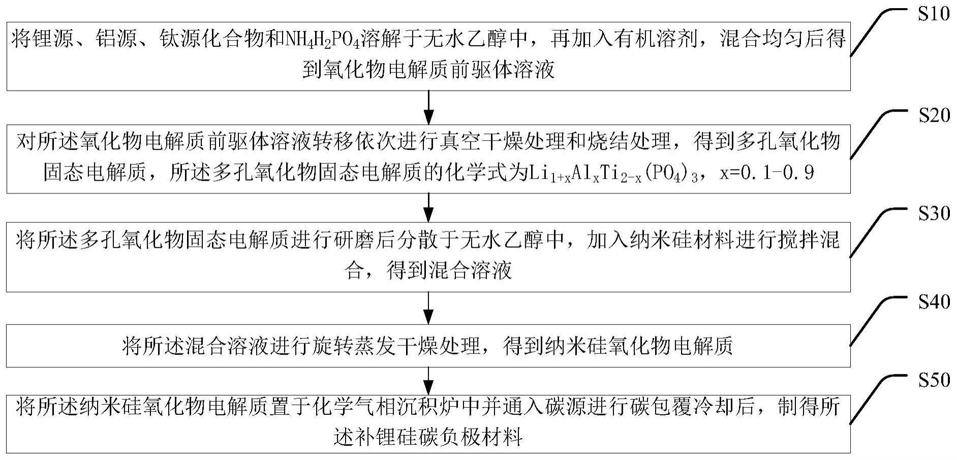 一种补锂硅碳负极材料及其制备方法、固态电池与流程