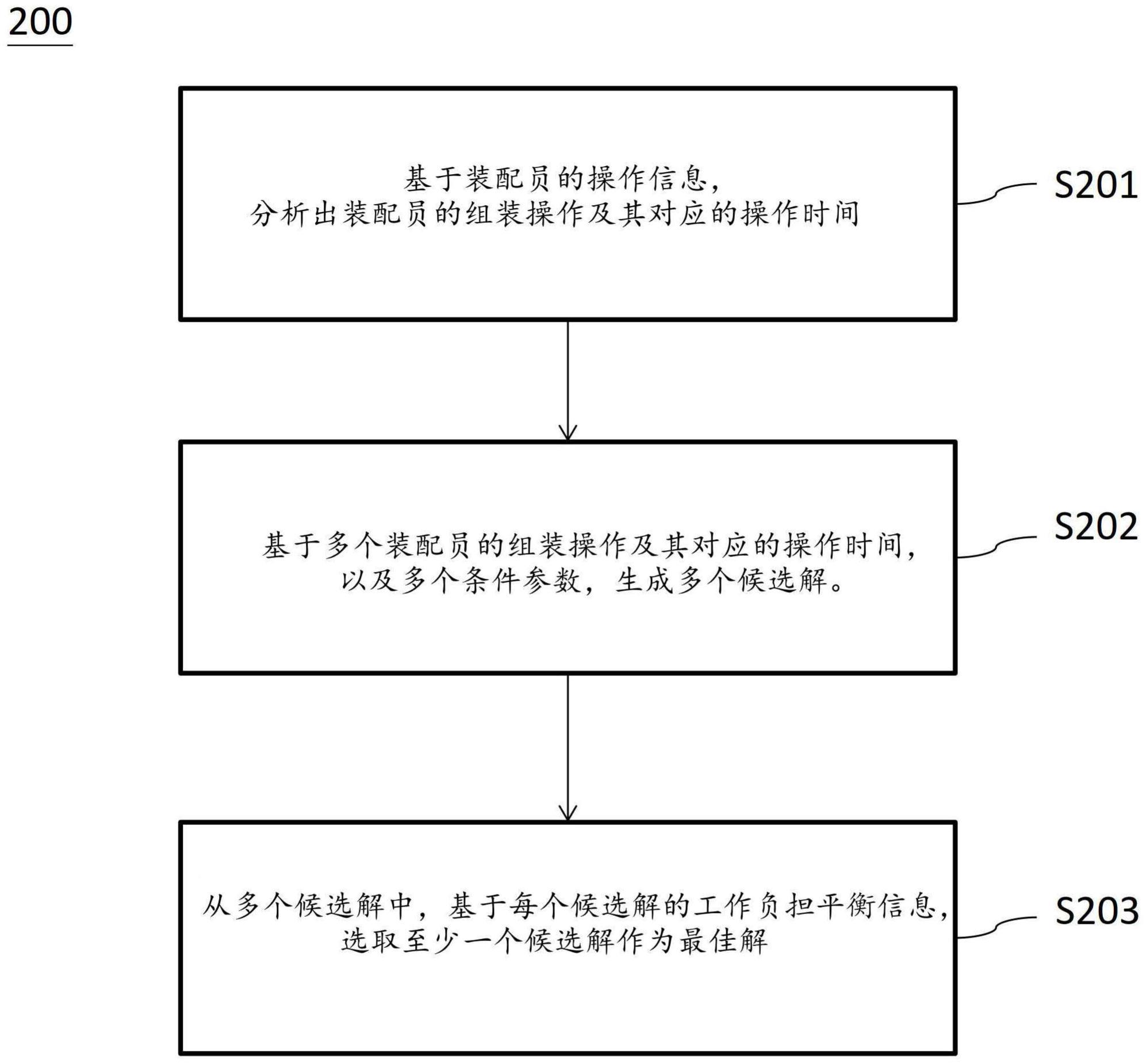 用于最佳化人工装配线配置的方法及系统与流程