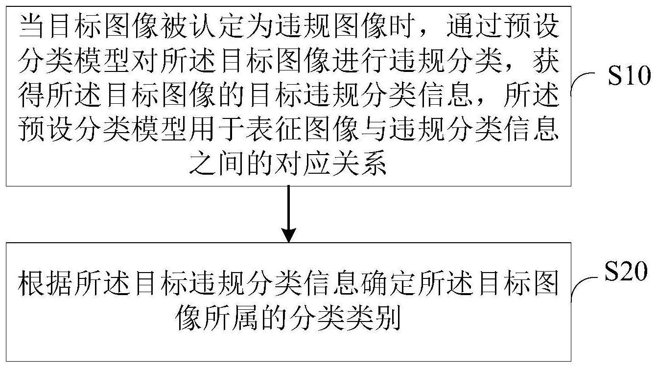 违规图像分类方法、装置、设备及存储介质与流程