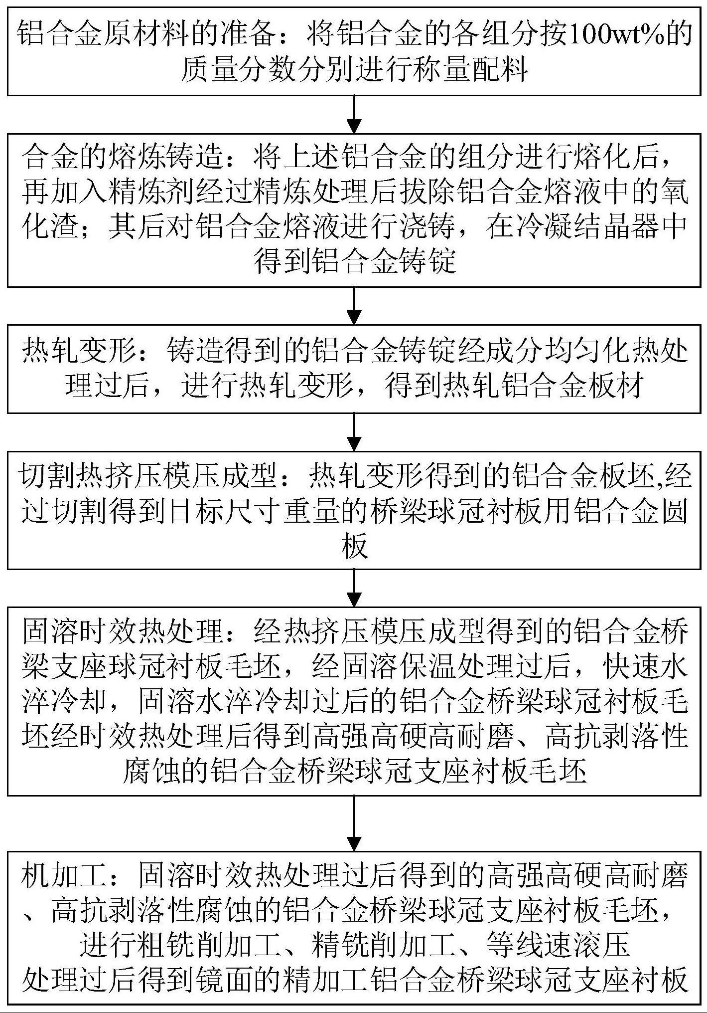 高耐磨抗剥落腐蚀型铝合金桥梁支座球冠衬板的制备方法与流程