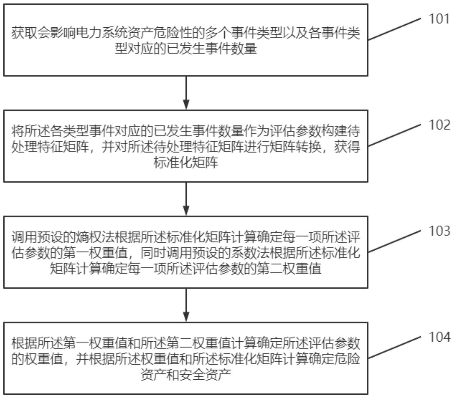 一种针对电力系统资产危险性的区分方法、装置和系统与流程