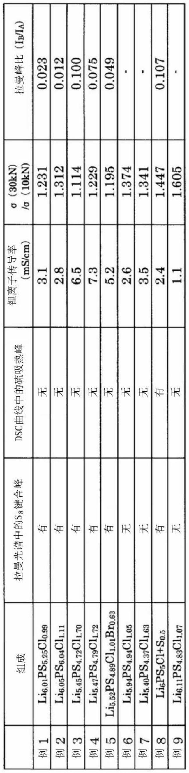 硫化物系固体电解质、固体电解质层和锂离子二次电池的制作方法