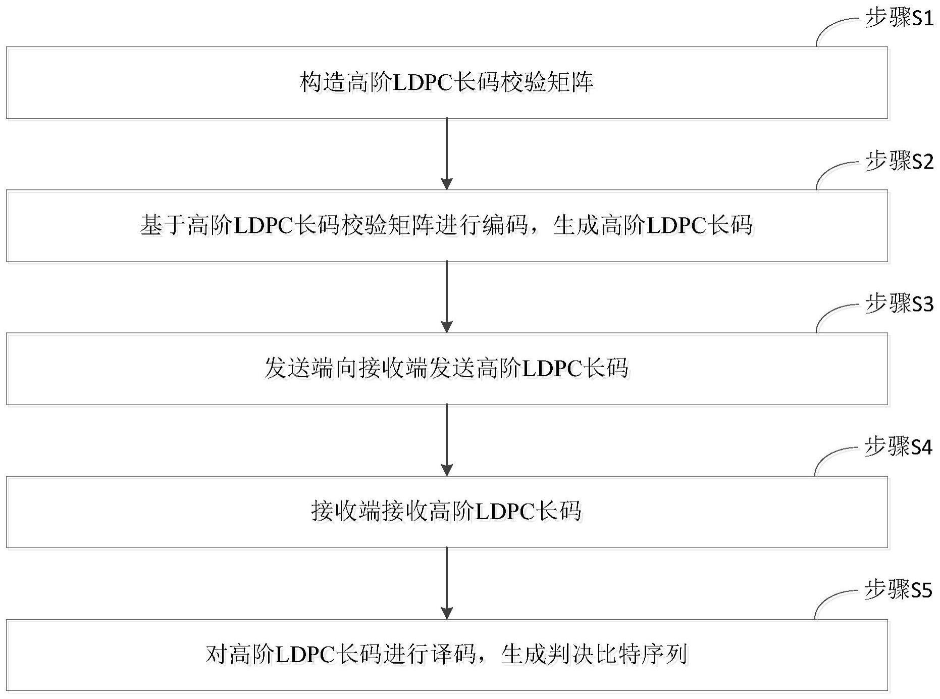 基于高阶LDPC长码的通信方法及系统与流程