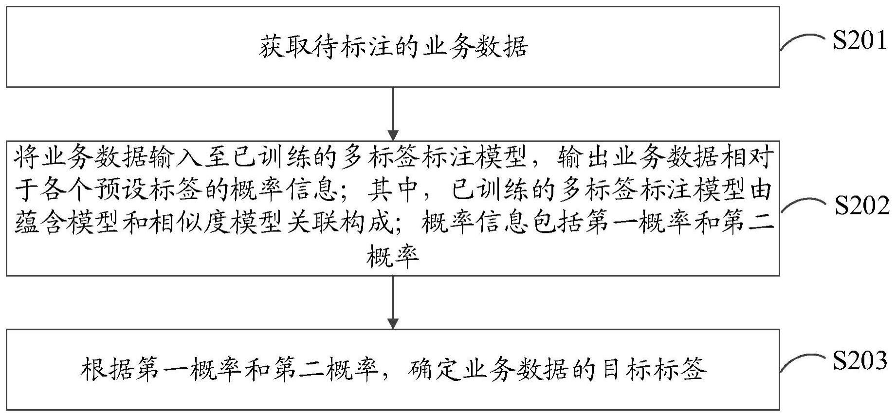 业务数据的多标签标注方法、装置及计算机设备与流程