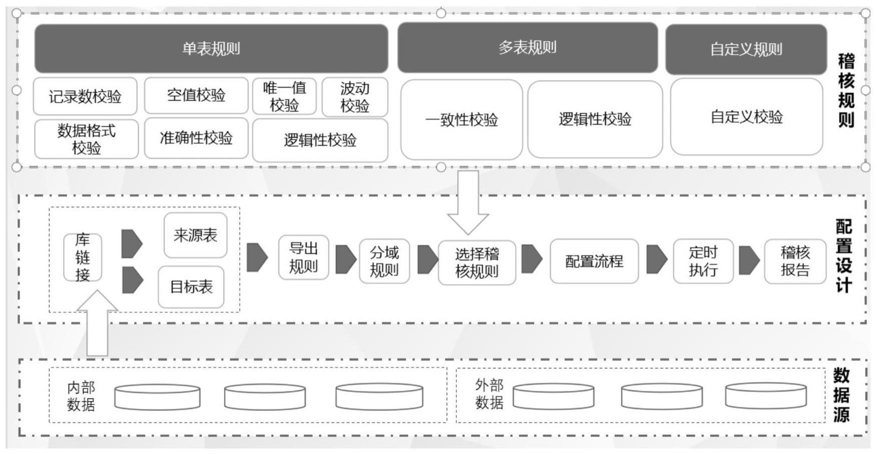 稽核结果自定义导出数据中台及方法与流程