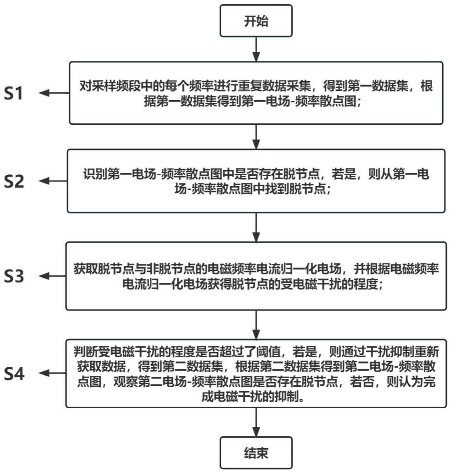 一种电磁频率测深中电磁干扰的识别和抑制方法及系统与流程