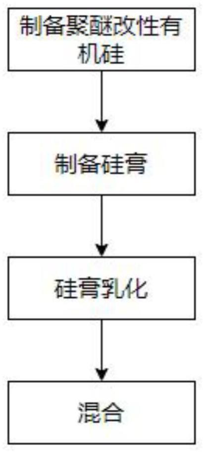 一种耐高温的脱硫消泡剂及其制备方法与流程