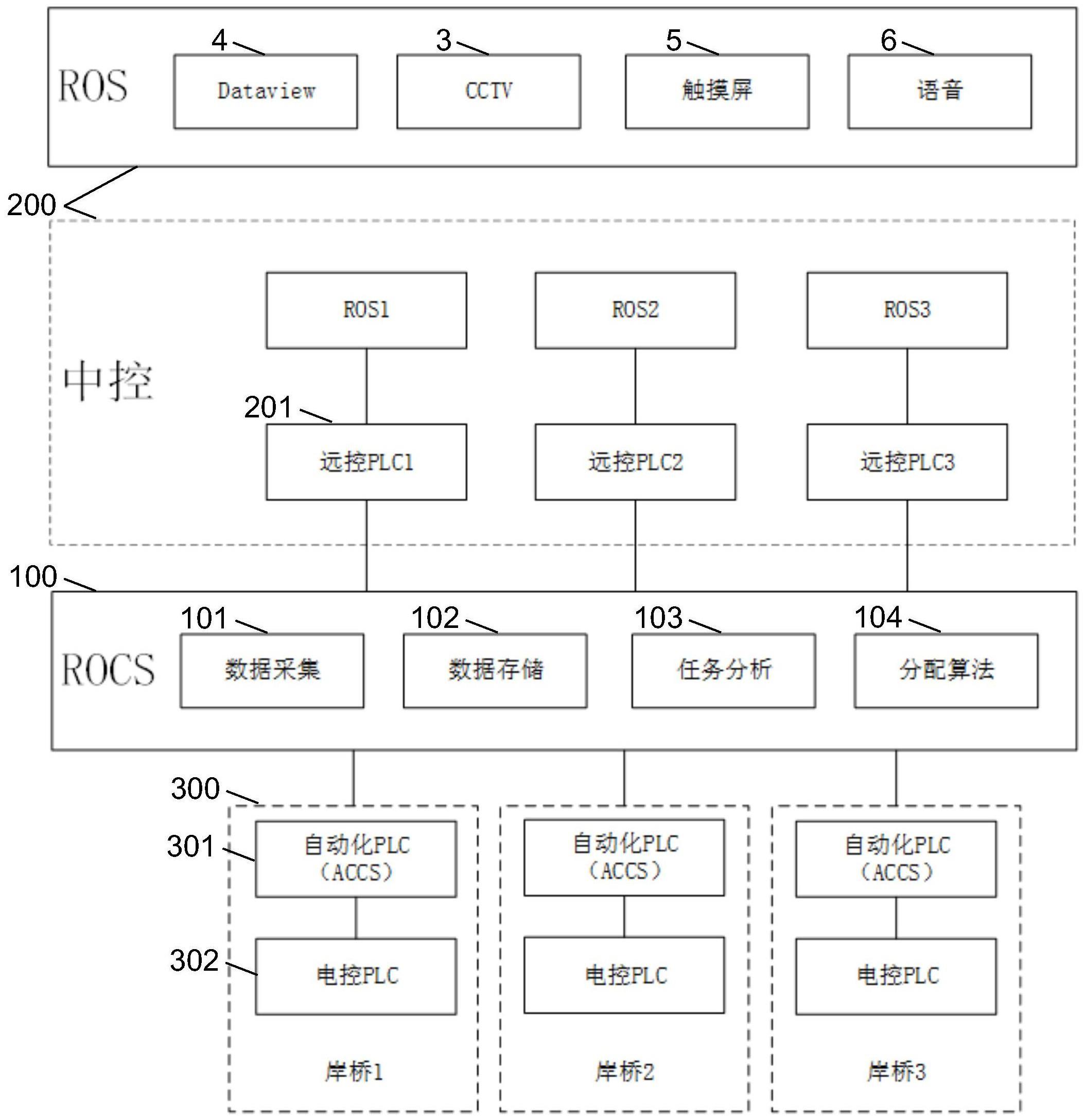 一种基于岸桥自动化系统的多对多控制系统及方法与流程