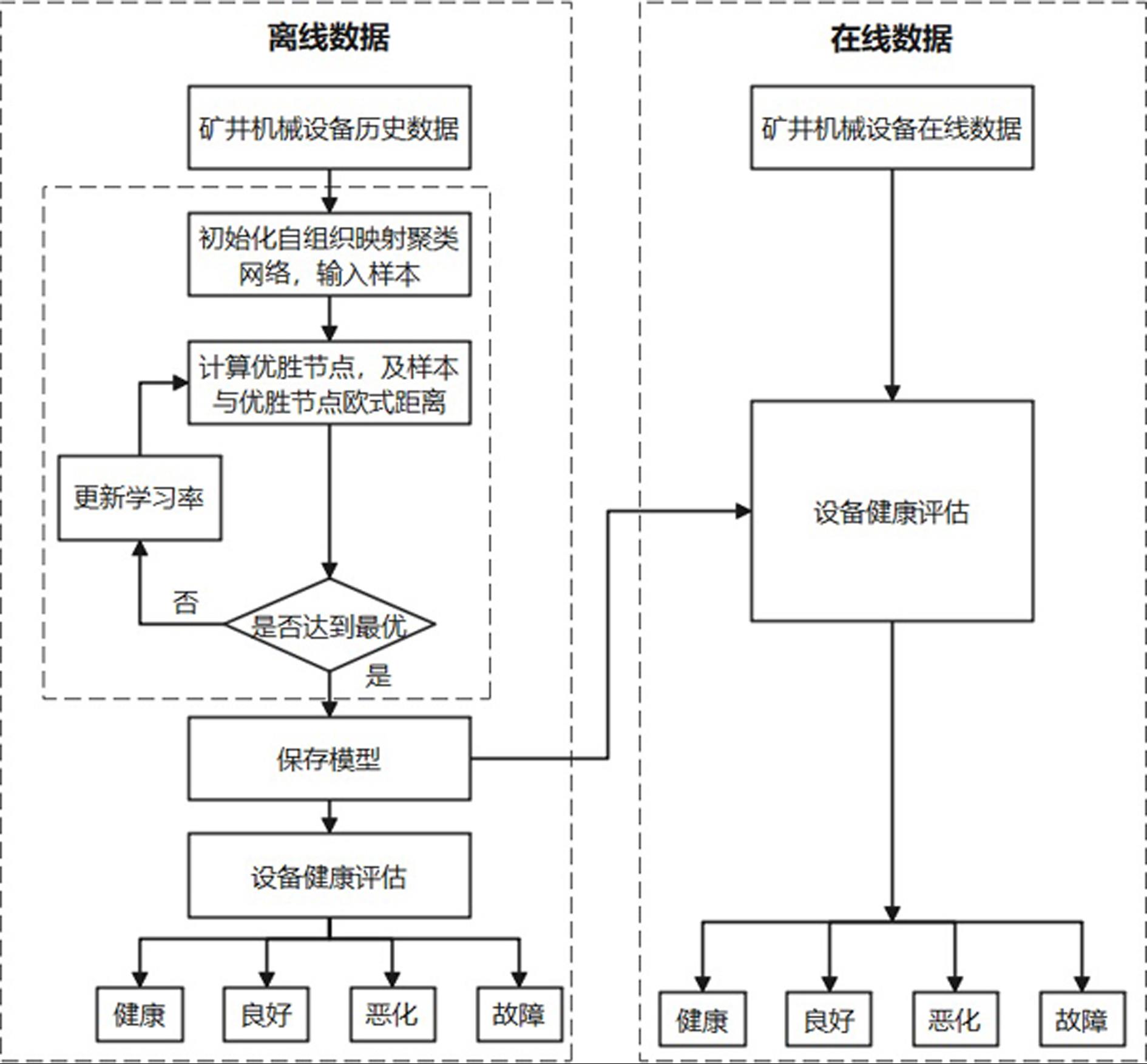 基于自组织映射聚类的矿井机械设备在线健康评估方法