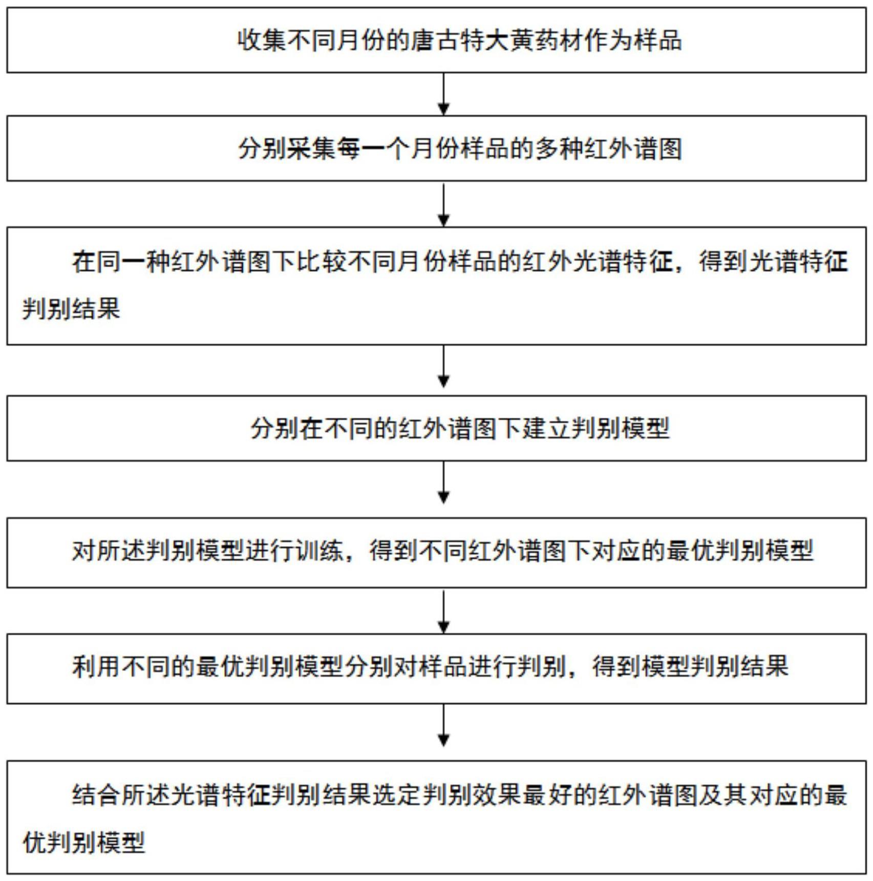 一种不同采收月份唐古特大黄药材的多元红外光谱判别方法、系统、存储介质及终端