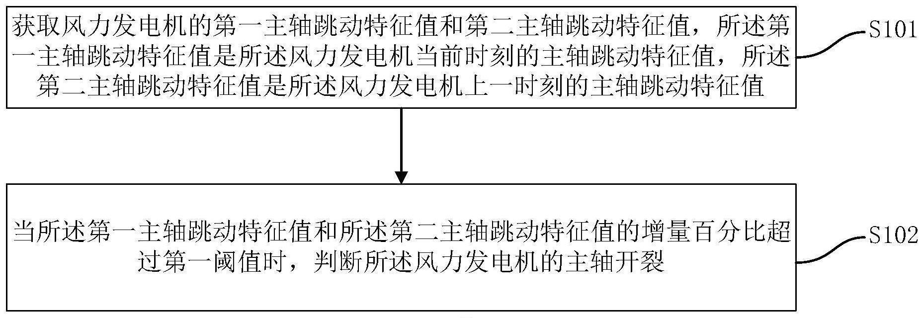 一种风力发电机主轴断裂监测预警方法及装置与流程