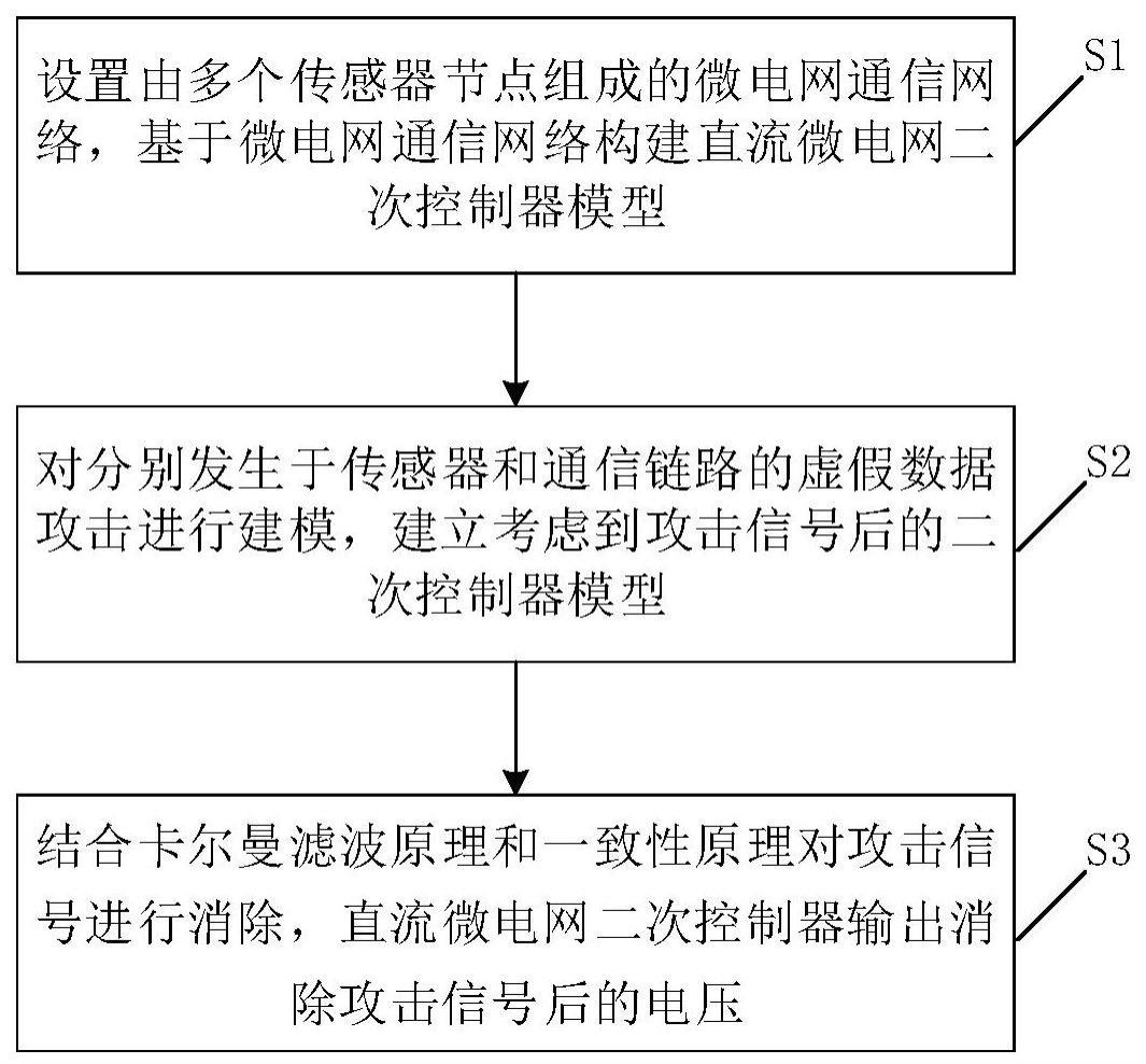 一种虚假数据攻击下直流微电网电压二次控制方法