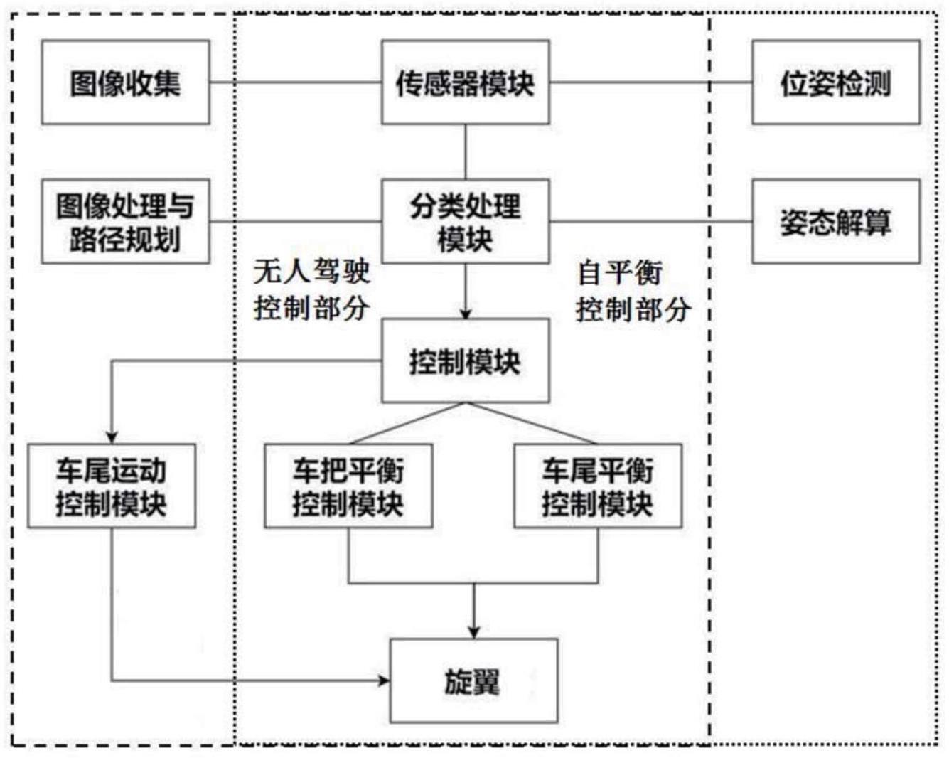 一种基于旋翼的自平衡无人驾驶自行车